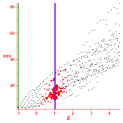 Peres lattice <N>